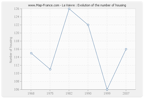 La Vaivre : Evolution of the number of housing
